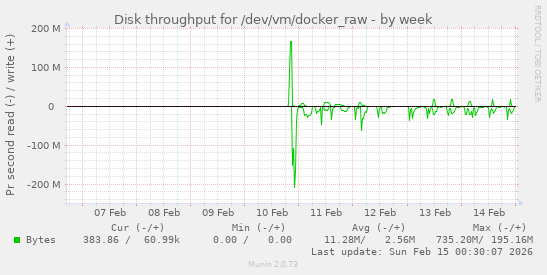 Disk throughput for /dev/vm/docker_raw
