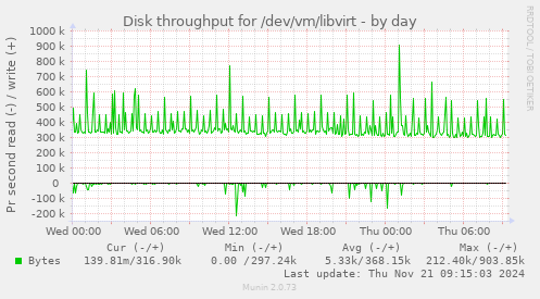 Disk throughput for /dev/vm/libvirt