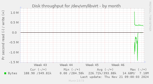 Disk throughput for /dev/vm/libvirt