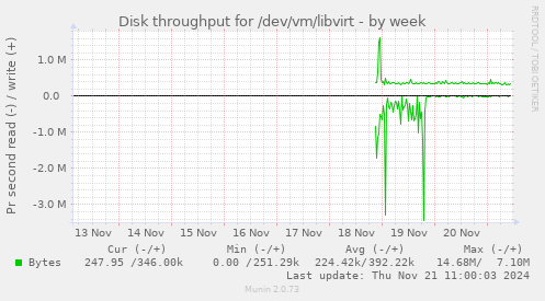 Disk throughput for /dev/vm/libvirt