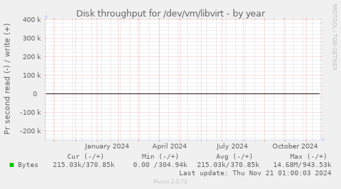 Disk throughput for /dev/vm/libvirt