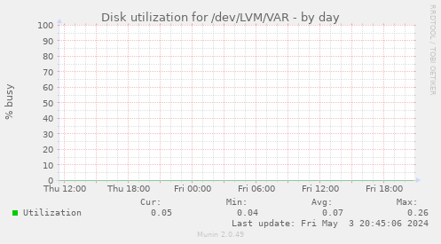 Disk utilization for /dev/LVM/VAR