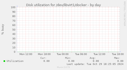 Disk utilization for /dev/libvirt1/docker