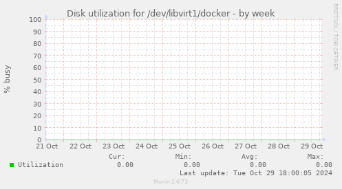 Disk utilization for /dev/libvirt1/docker