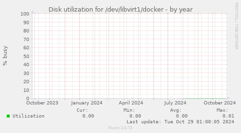 Disk utilization for /dev/libvirt1/docker