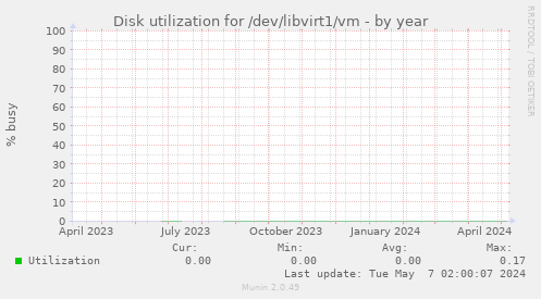 Disk utilization for /dev/libvirt1/vm