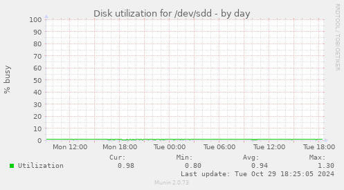 Disk utilization for /dev/sdd