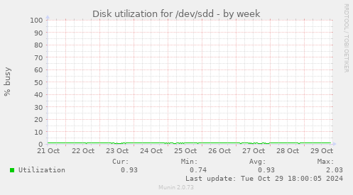 Disk utilization for /dev/sdd