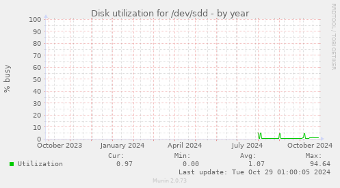 Disk utilization for /dev/sdd