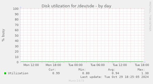 Disk utilization for /dev/sde