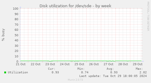 Disk utilization for /dev/sde