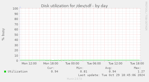 Disk utilization for /dev/sdf