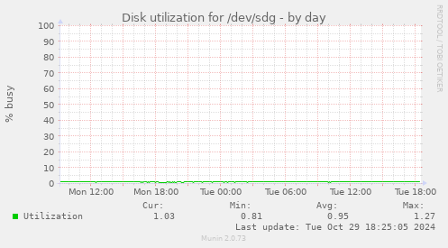 Disk utilization for /dev/sdg