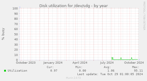 Disk utilization for /dev/sdg