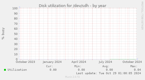 Disk utilization for /dev/sdh