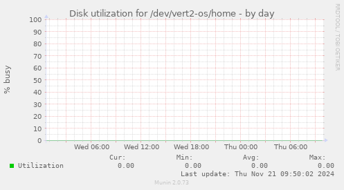 Disk utilization for /dev/vert2-os/home