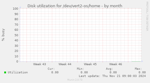 Disk utilization for /dev/vert2-os/home