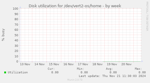 Disk utilization for /dev/vert2-os/home