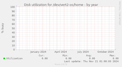 Disk utilization for /dev/vert2-os/home