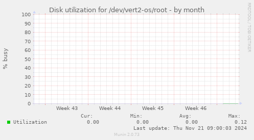 Disk utilization for /dev/vert2-os/root