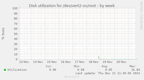 Disk utilization for /dev/vert2-os/root