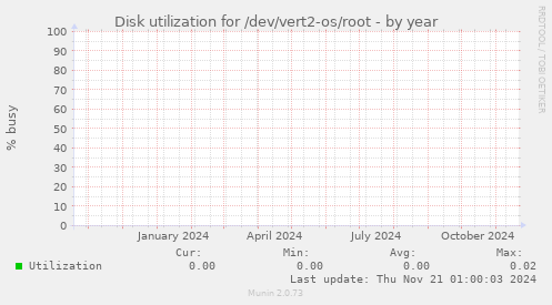 Disk utilization for /dev/vert2-os/root