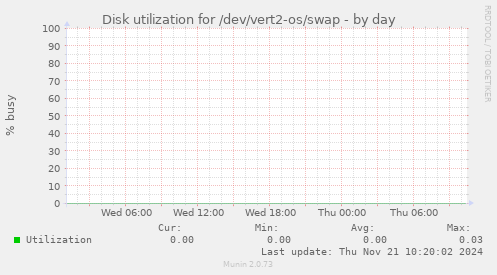 Disk utilization for /dev/vert2-os/swap