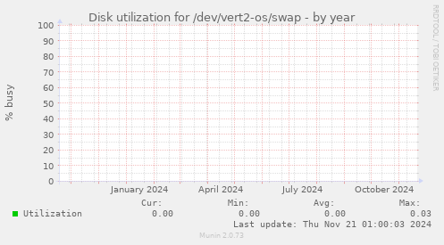 Disk utilization for /dev/vert2-os/swap