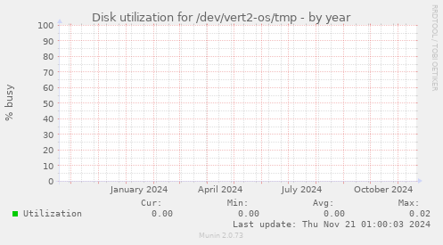 Disk utilization for /dev/vert2-os/tmp