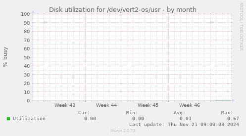 Disk utilization for /dev/vert2-os/usr