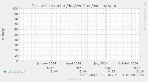 Disk utilization for /dev/vert2-os/usr