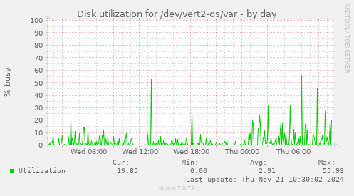 Disk utilization for /dev/vert2-os/var