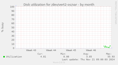 Disk utilization for /dev/vert2-os/var