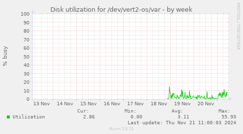 Disk utilization for /dev/vert2-os/var