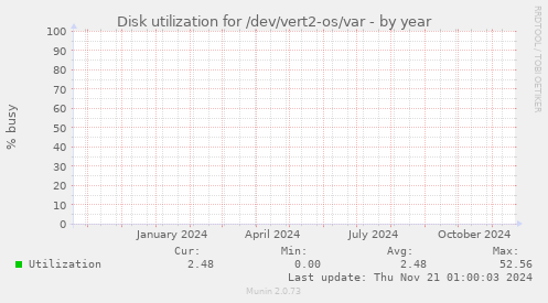 Disk utilization for /dev/vert2-os/var