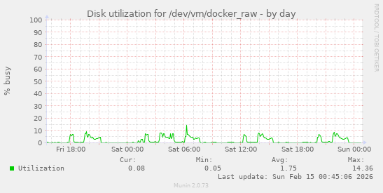 Disk utilization for /dev/vm/docker_raw