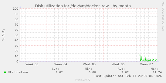Disk utilization for /dev/vm/docker_raw