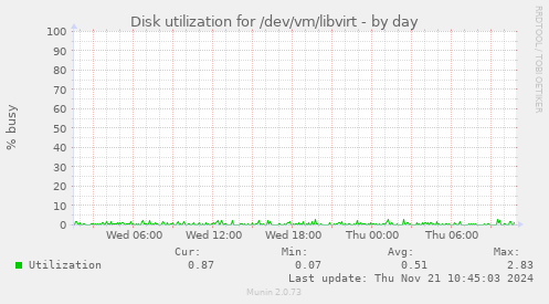 Disk utilization for /dev/vm/libvirt