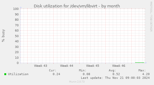 Disk utilization for /dev/vm/libvirt