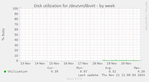 Disk utilization for /dev/vm/libvirt