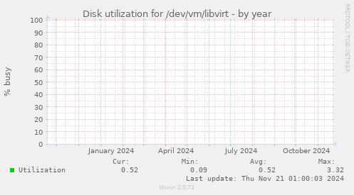 Disk utilization for /dev/vm/libvirt