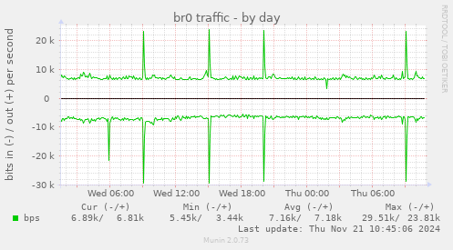 br0 traffic