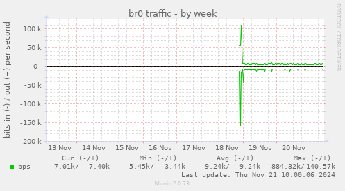 br0 traffic