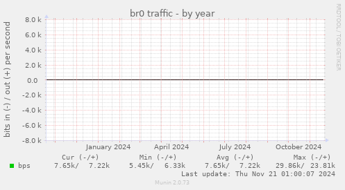 br0 traffic