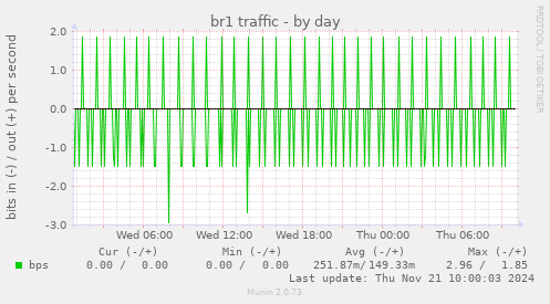 br1 traffic