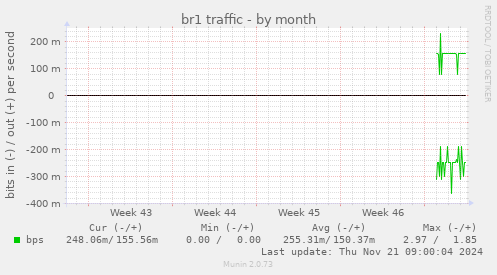 br1 traffic