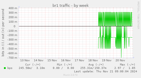 br1 traffic