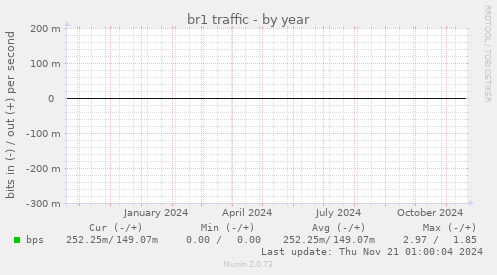 br1 traffic