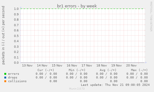 br1 errors