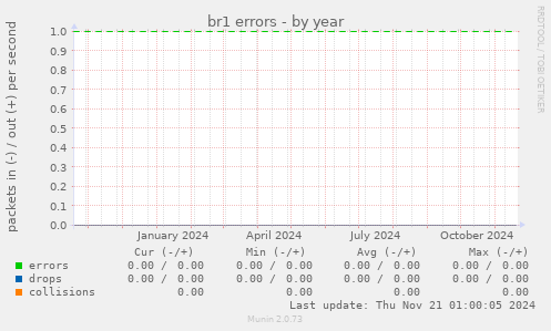 br1 errors